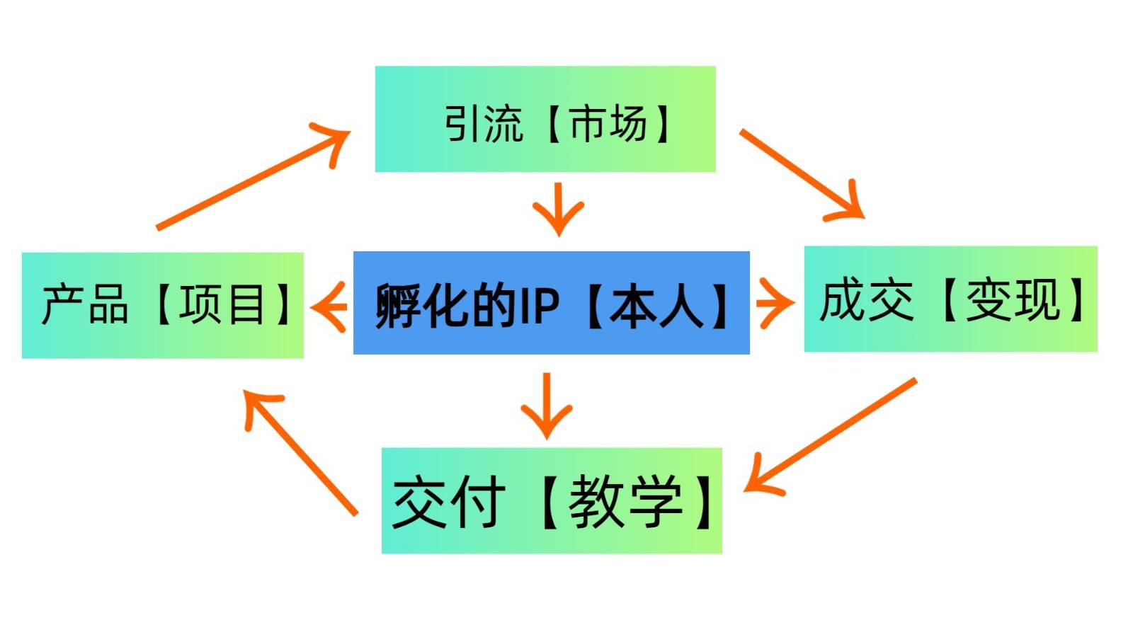 图片[2]-普通人如何通过知识付费“卖项目”年入“百万”，IP合伙人精品课程，黑科技暴力引流-问小徐资源库